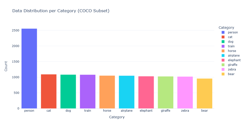 Data Distribution Bar Chart